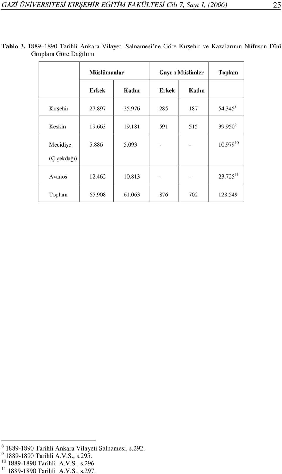 Erkek Kadın Erkek Kadın Kırehir 27.897 25.976 285 187 54.345 8 Keskin 19.663 19.181 591 515 39.950 9 Mecidiye 5.886 5.093 - - 10.