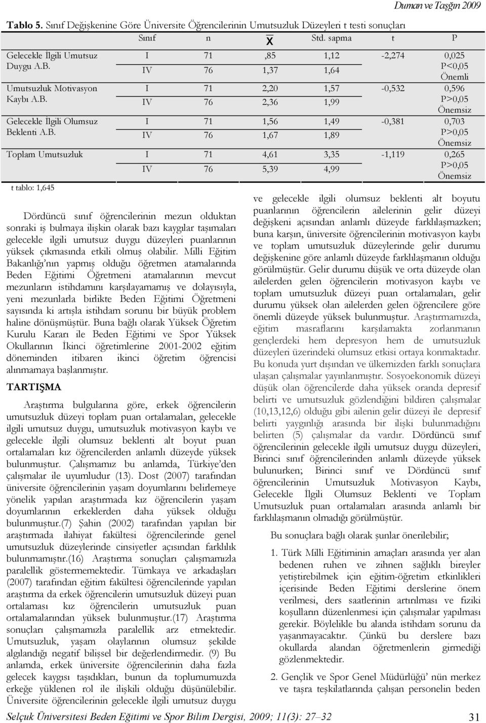 IV 76 2,36 1,99 Gelecekle İlgili Olumsuz I 71 1,56 1,49 Be