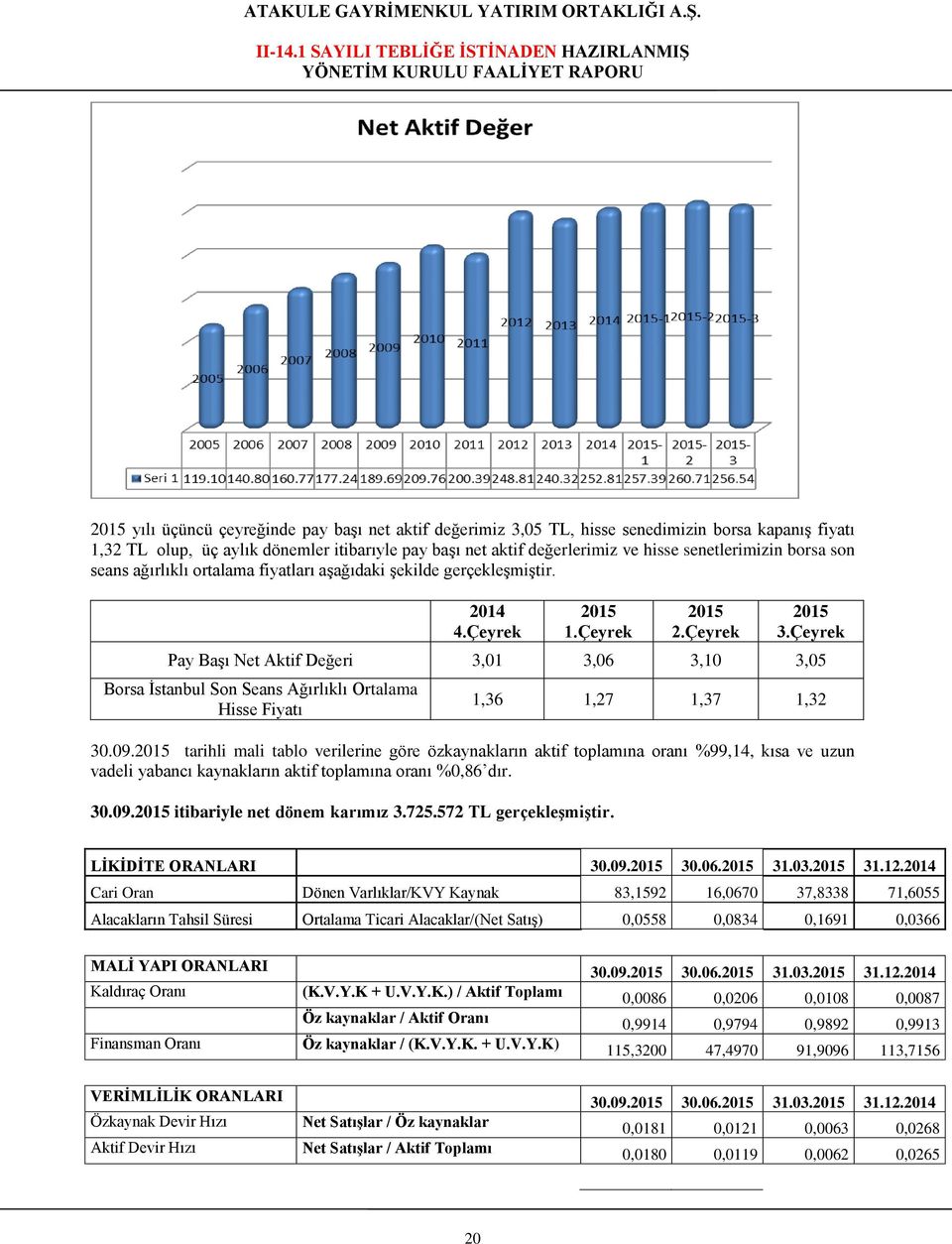 Çeyrek Pay Başı Net Aktif Değeri 3,01 3,06 3,10 3,05 Borsa İstanbul Son Seans Ağırlıklı Ortalama Hisse Fiyatı 1,36 1,27 1,37 1,32 30.09.