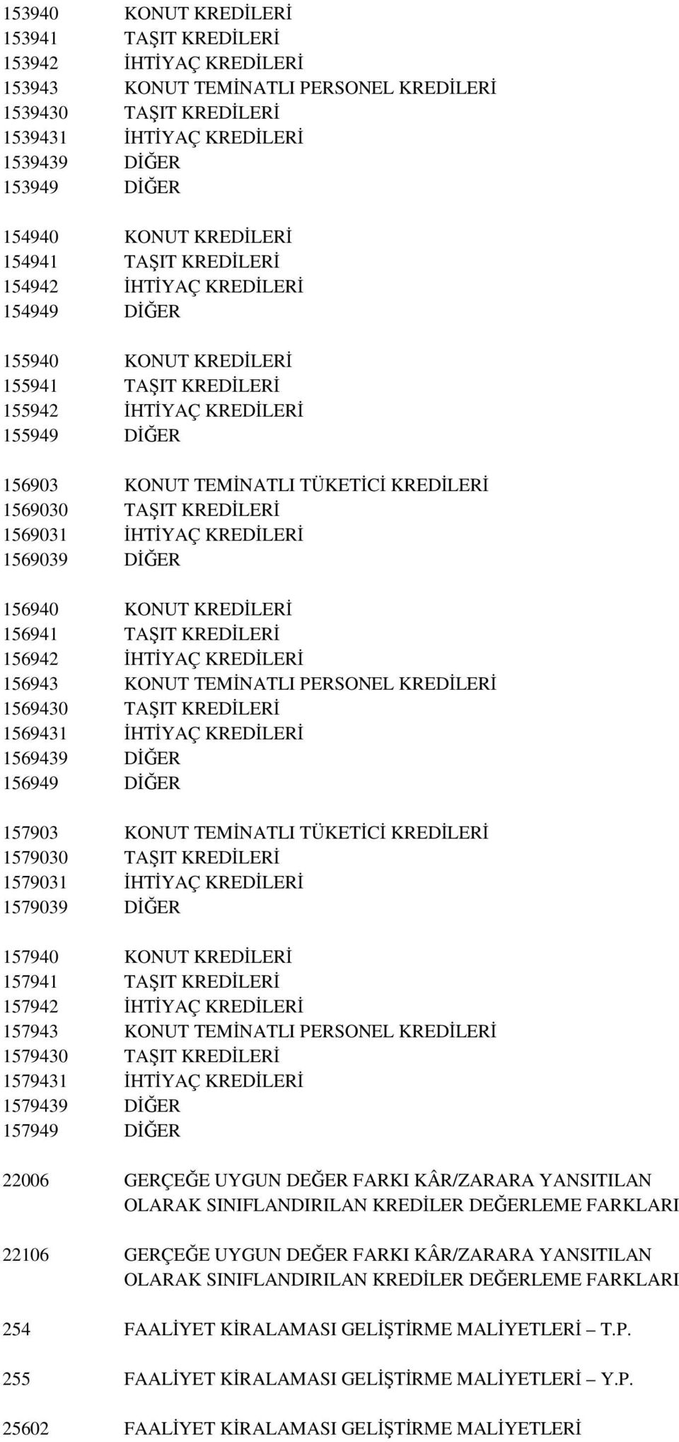 KREDĐLERĐ 1569030 TAŞIT KREDĐLERĐ 1569031 ĐHTĐYAÇ KREDĐLERĐ 1569039 DĐĞER 156940 KONUT KREDĐLERĐ 156941 TAŞIT KREDĐLERĐ 156942 ĐHTĐYAÇ KREDĐLERĐ 156943 KONUT TEMĐNATLI PERSONEL KREDĐLERĐ 1569430