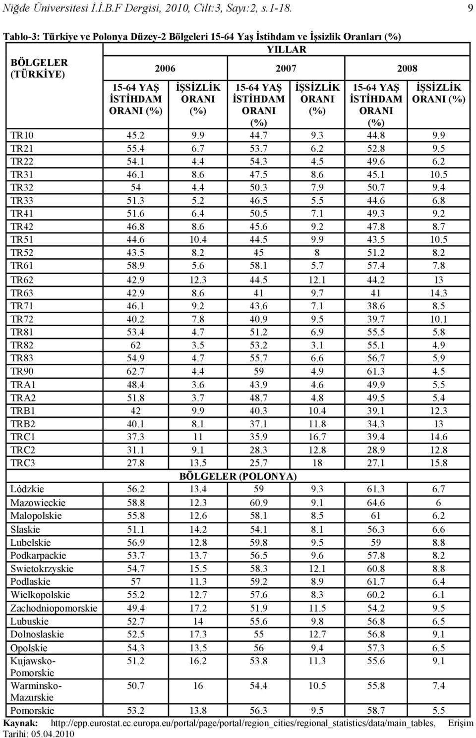 ORANI (%) İŞSİZLİK ORANI (%) 15-64 YAŞ İSTİHDAM ORANI (%) İŞSİZLİK ORANI (%) TR10 45.2 9.9 44.7 9.3 44.8 9.9 TR21 55.4 6.7 53.7 6.2 52.8 9.5 TR22 54.1 4.4 54.3 4.5 49.6 6.2 TR31 46.1 8.6 47.5 8.6 45.