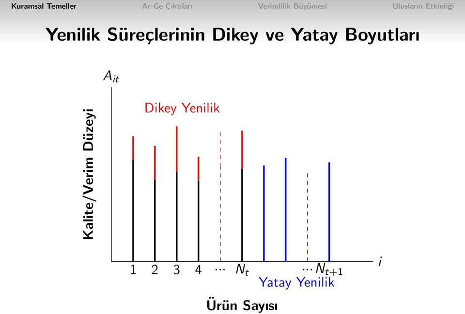 Düzeyi Dikey Yenilik 1 2 3 4... N t.