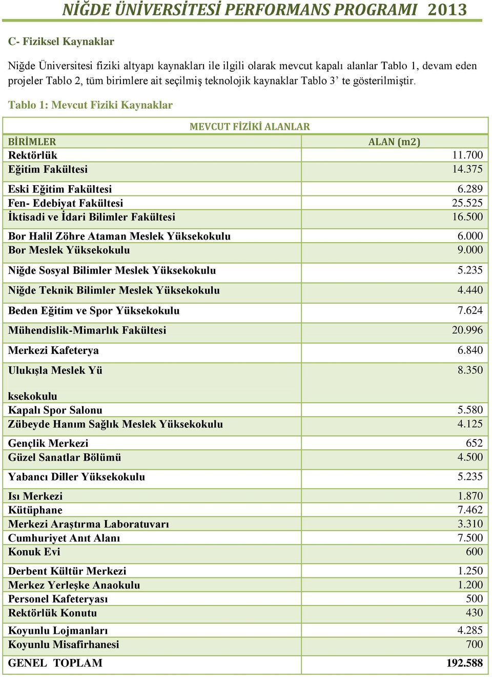 289 Fen- Edebiyat Fakültesi 25.525 İktisadi ve İdari Bilimler Fakültesi 16.500 Bor Halil Zöhre Ataman Meslek Yüksekokulu 6.000 Bor Meslek Yüksekokulu 9.000 Niğde Sosyal Bilimler Meslek Yüksekokulu 5.