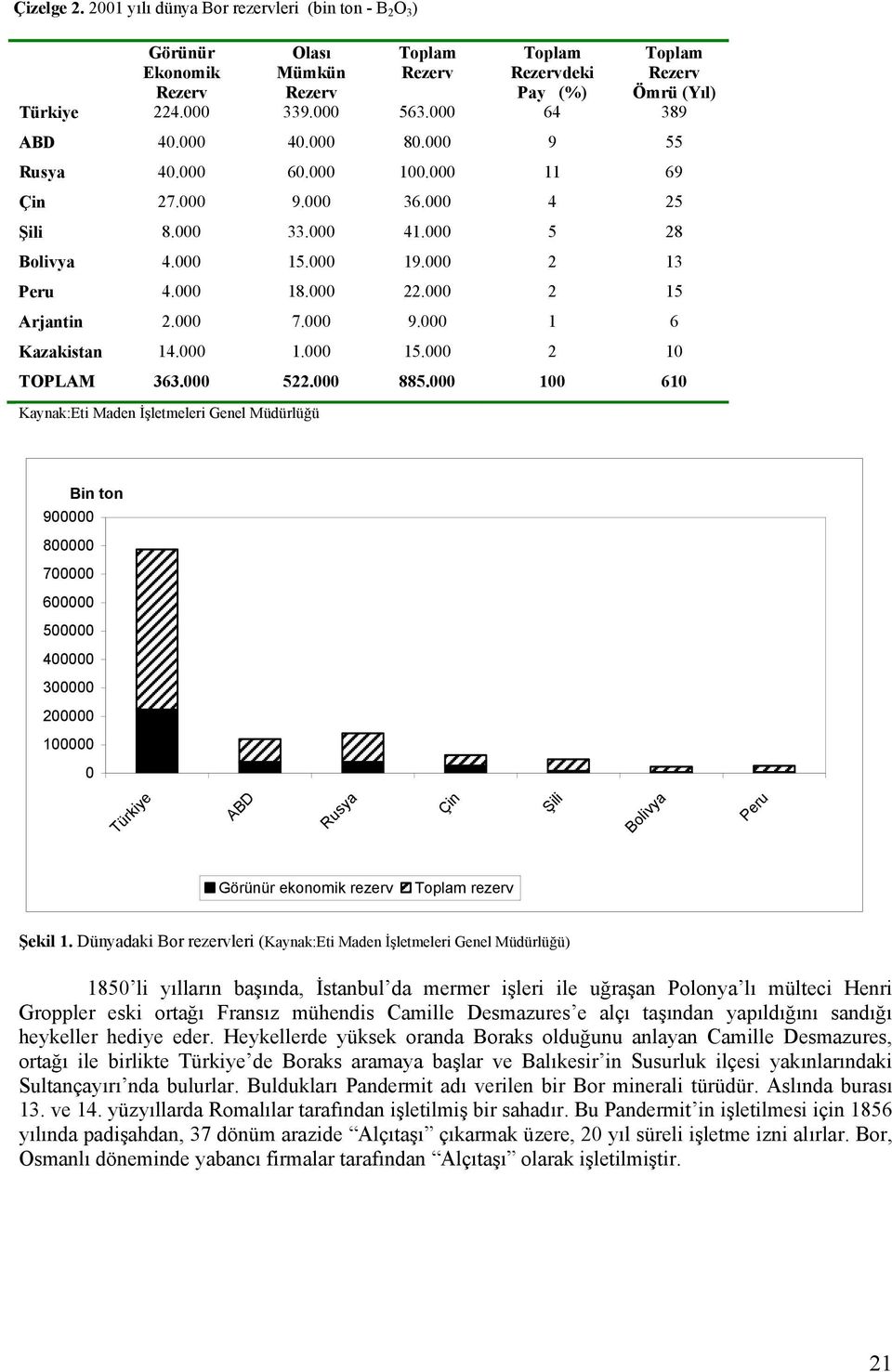 000 2 15 Arjantin 2.000 7.000 9.000 1 6 Kazakistan 14.000 1.000 15.000 2 10 TOPLAM 363.000 522.000 885.000 100 610 Kaynak:Eti.Maden.İşletmeleri.Genel.