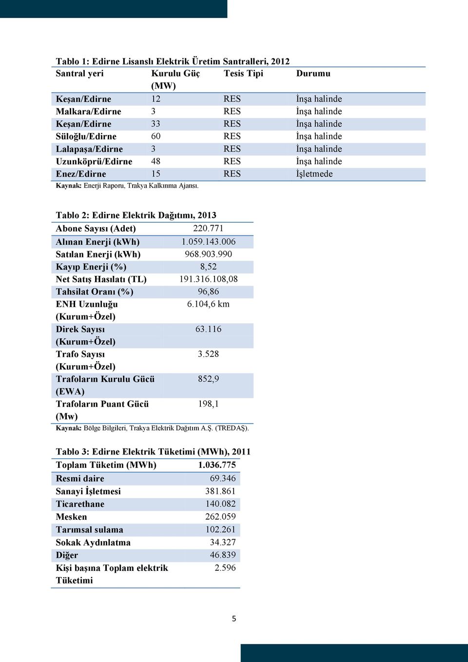 Tablo 2: Edirne Elektrik Dağıtımı, 2013 Abone Sayısı (Adet) 220.771 Alınan Enerji (kwh) 1.059.143.006 Satılan Enerji (kwh) 968.903.990 Kayıp Enerji (%) 8,52 Net Satış Hasılatı (TL) 191.316.