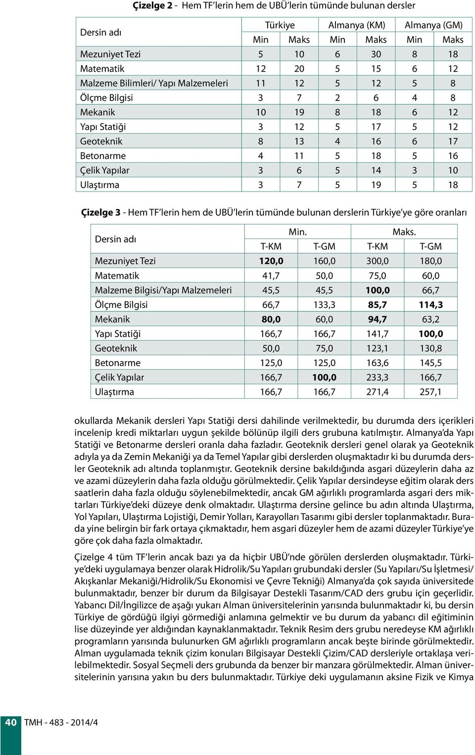 3 7 5 19 5 18 Çizelge 3 - Hem TF lerin hem de UBÜ lerin tümünde bulunan derslerin Türkiye ye göre oranları Mezuniyet Tezi 120,0 160,0 300,0 180,0 Matematik 41,7 50,0 75,0 60,0 Malzeme Bilgisi/Yapı