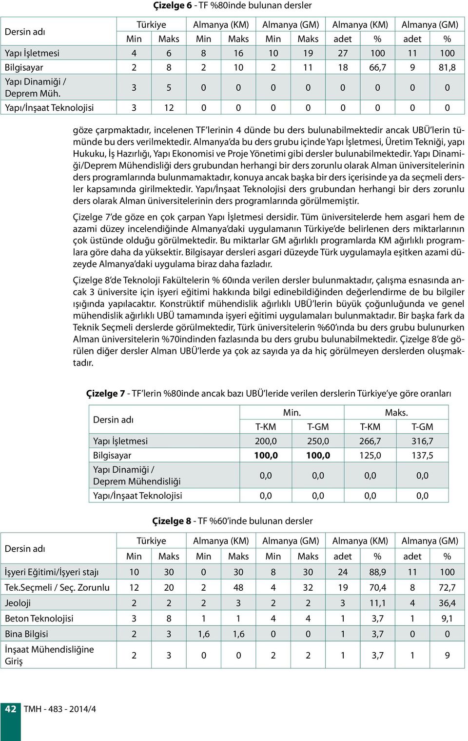 3 5 0 0 0 0 0 0 0 0 Yapı/İnşaat Teknolojisi 3 12 0 0 0 0 0 0 0 0 göze çarpmaktadır, incelenen TF lerinin 4 dünde bu ders bulunabilmektedir ancak UBÜ lerin tümünde bu ders verilmektedir.