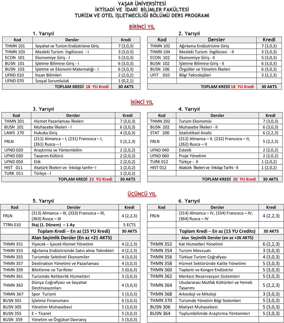 104 Mesleki Turizm İngilizcesi II 3 (3,0,3) ECON 101 Ekonomiye Giriş I 5 (3,0,3) ECON 102 Ekonomiye Giriş II 5 (3,0,3) BUSN 101 İşletme Bilimine Giriş I 6 (3,0,3) BUSN 102 İşletme Bilimine Giriş II 6