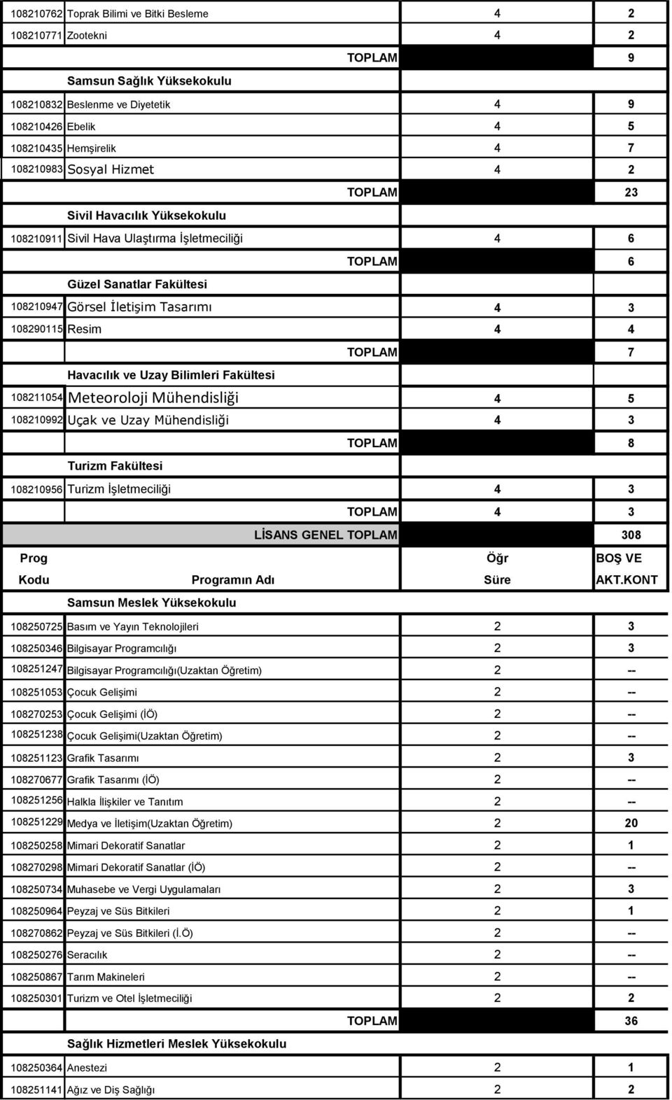 TOPLAM 7 Havacılık ve Uzay Bilimleri Fakültesi 108211054 Meteoroloji Mühendisliği 4 5 108210992 Uçak ve Uzay Mühendisliği 4 3 TOPLAM 8 Turizm Fakültesi 108210956 Turizm İşletmeciliği 4 3 TOPLAM 4 3