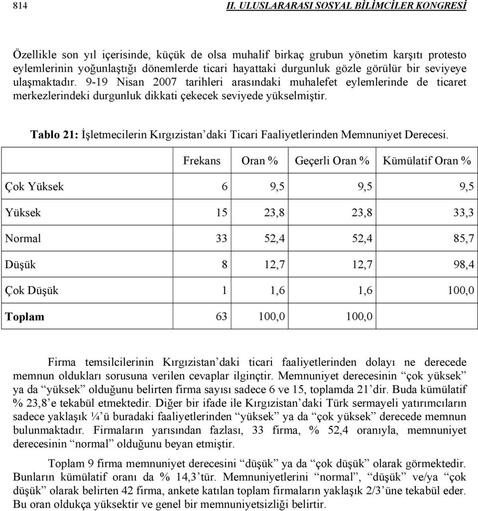 Tablo 21: İşletmecilerin Kırgızistan daki Ticari Faaliyetlerinden Memnuniyet Derecesi.