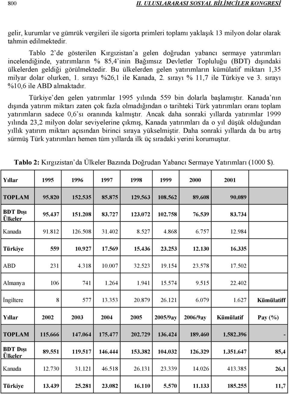 Bu ülkelerden gelen yatırımların kümülatif miktarı 1,35 milyar dolar olurken, 1. sırayı %26,1 ile Kanada, 2. sırayı % 11,7 ile Türkiye ve 3. sırayı %10,6 ile ABD almaktadır.