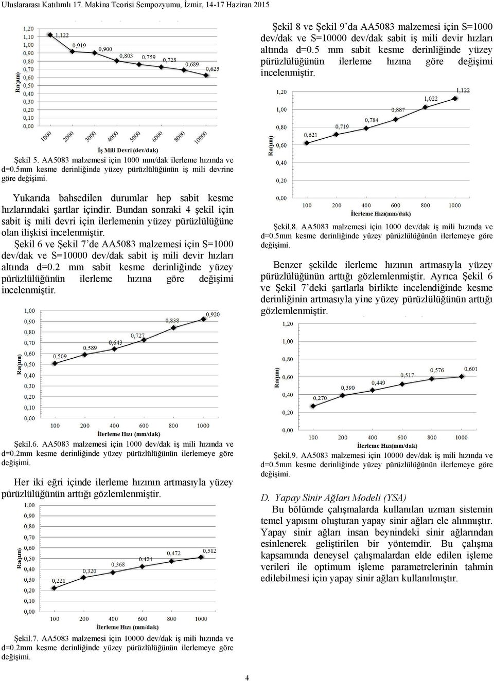 5mm kesme derinliğinde yüzey pürüzlülüğünün iş mili devrine göre değişimi. Yukarıda bahsedilen durumlar hep sabit kesme hızlarındaki şartlar içindir.