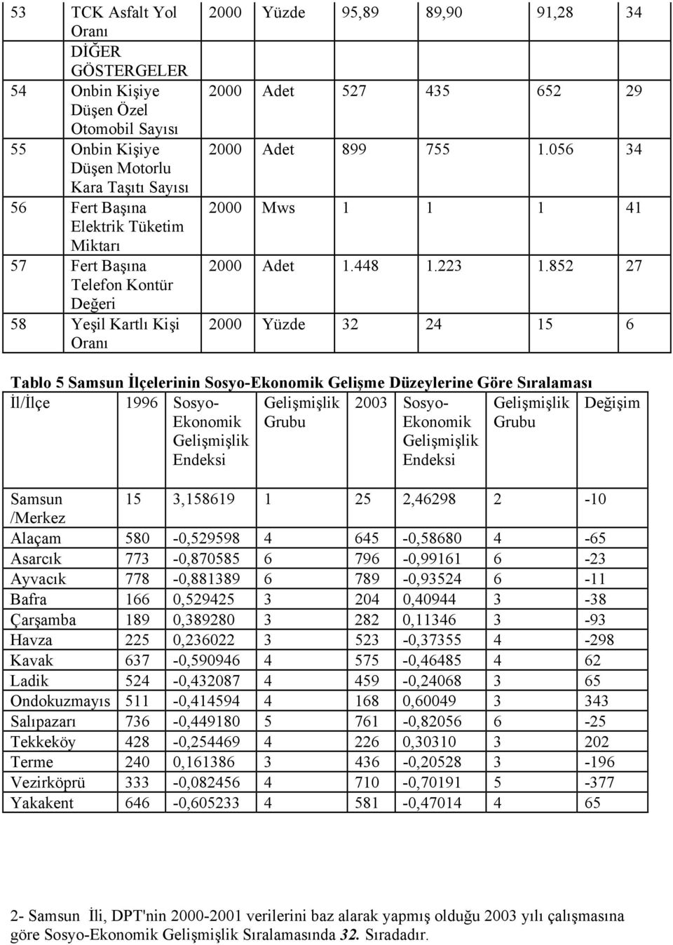 852 27 2000 Yüzde 32 24 15 6 Tablo 5 Samsun İlçelerinin Sosyo-Ekonomik Gelişme Düzeylerine Göre Sıralaması İl/İlçe 1996 Sosyo- Ekonomik Gelişmişlik Endeksi Gelişmişlik Grubu 2003 Sosyo- Ekonomik