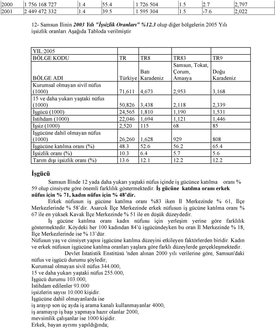 Kurumsal olmayan sivil nüfus (1000) 71,611 4,673 2,953 3,168 15 ve daha yukarı yaştaki nüfus (1000) 50,826 3,438 2,118 2,339 İşgücü (1000) 24,565 1,810 1,190 1,531 İstihdam (1000) 22,046 1,694 1,121