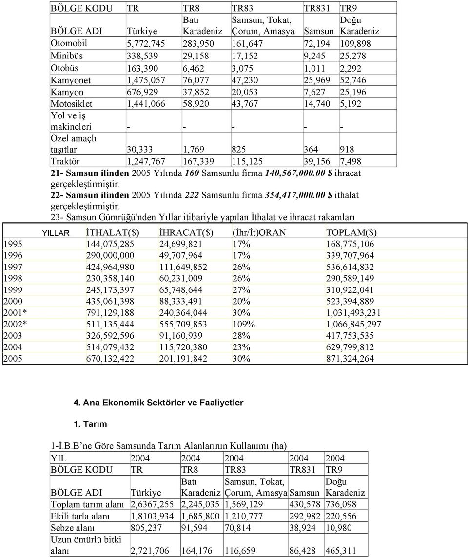 makineleri - - - - - Özel amaçlı taşıtlar 30,333 1,769 825 364 918 Traktör 1,247,767 167,339 115,125 39,156 7,498 21- Samsun ilinden 2005 Yılında 160 Samsunlu firma 140,567,000.