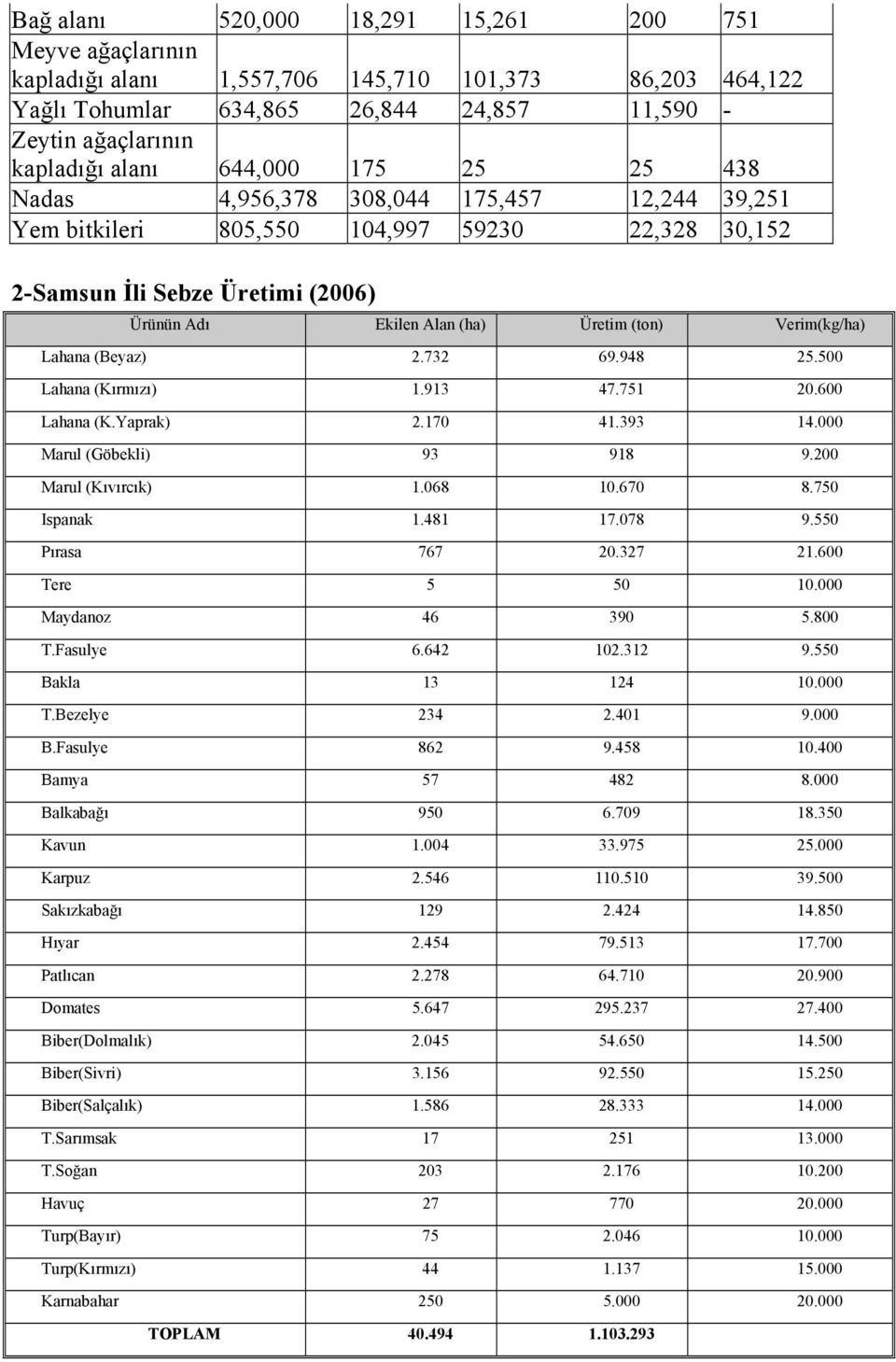 Verim(kg/ha) Lahana (Beyaz) 2.732 69.948 25.500 Lahana (Kırmızı) 1.913 47.751 20.600 Lahana (K.Yaprak) 2.170 41.393 14.000 Marul (Göbekli) 93 918 9.200 Marul (Kıvırcık) 1.068 10.670 8.750 Ispanak 1.