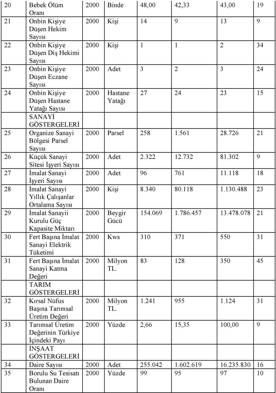 726 21 Bölgesi Parsel Sayısı 26 Küçük Sanayi 2000 Adet 2.322 12.732 81.302 9 Sitesi İşyeri Sayısı 27 İmalat Sanayi 2000 Adet 96 761 11.118 18 İşyeri Sayısı 28 İmalat Sanayi 2000 Kişi 8.340 80.118 1.130.