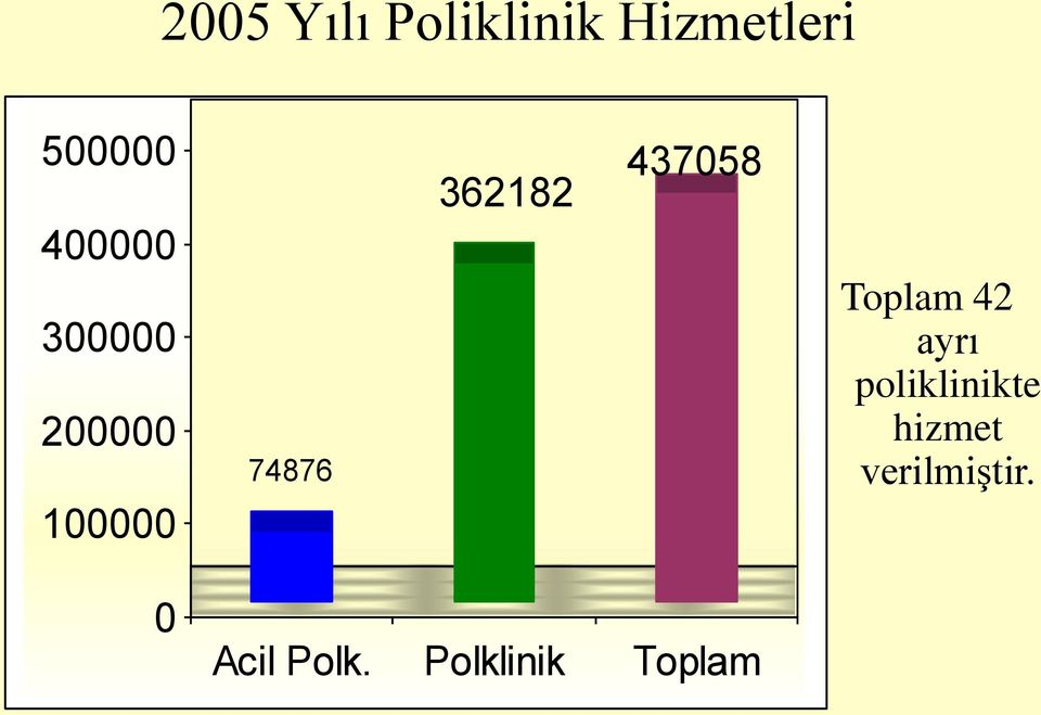 437058 Toplam 42 ayrı poliklinikte