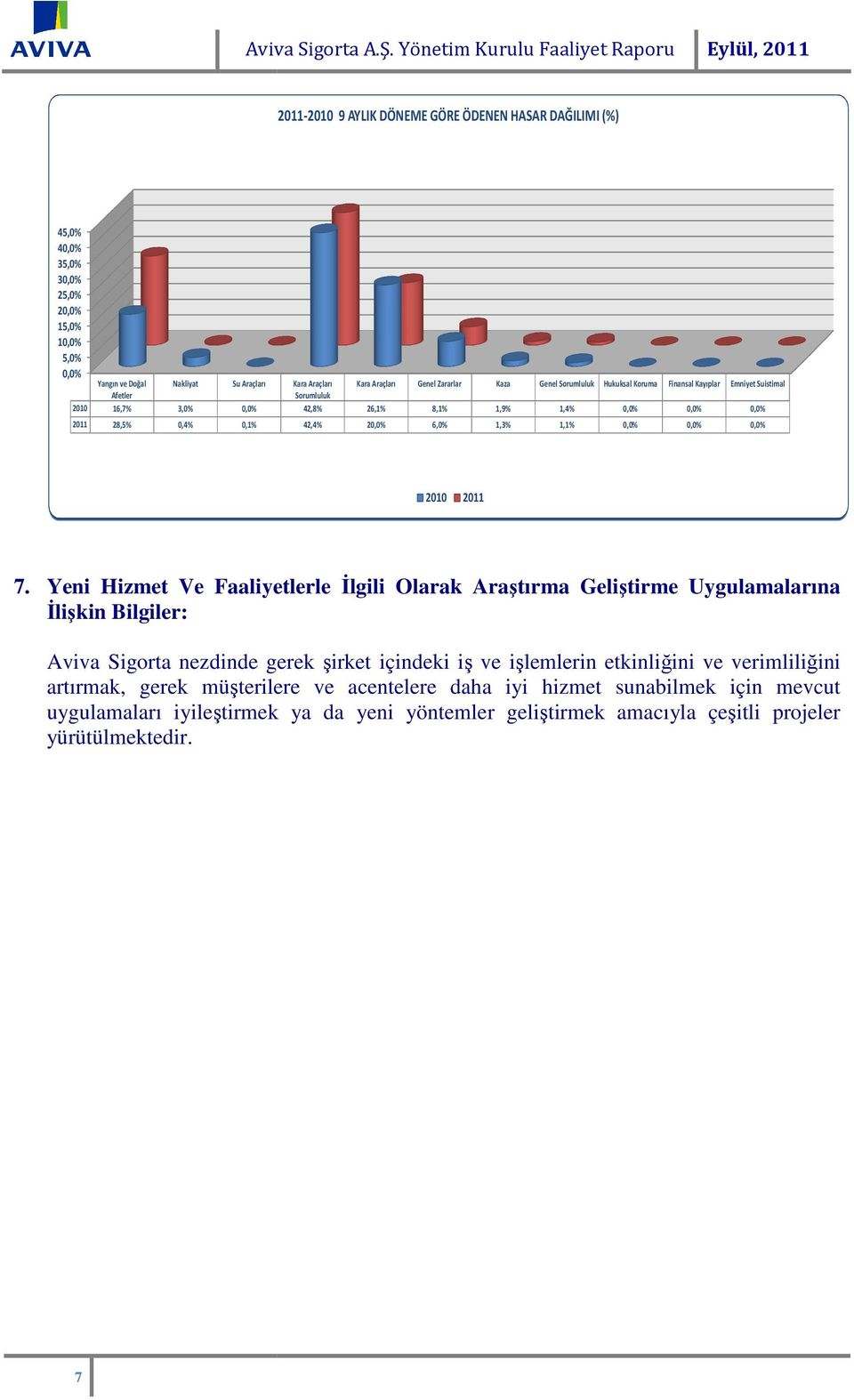 Afetler 2010 16,7% 3,0% 0,0% 2011 28,5% 0,4% 0,1% Kara Araçları Kara Araçları Genel Zararlar Kaza Genel Sorumluluk Hukuksal Koruma Finansal Kayıplar Emniyet Suistimal Sorumluluk 42,8% 26,1% 8,1% 1,9%