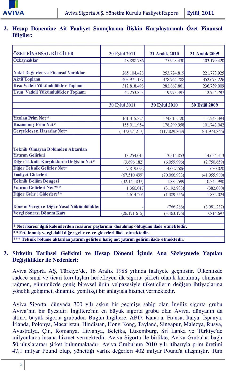 Yükümlülükler Toplamı Uzun Vadeli Yükümlülükler Toplamı 30 Eylül 2011 48.898.786 265.104.428 403.971.137 312.818.498 42.253.853 31 Aralık 2010 75.923.430 253.724.819 378.764.788 282.867.861 19.973.