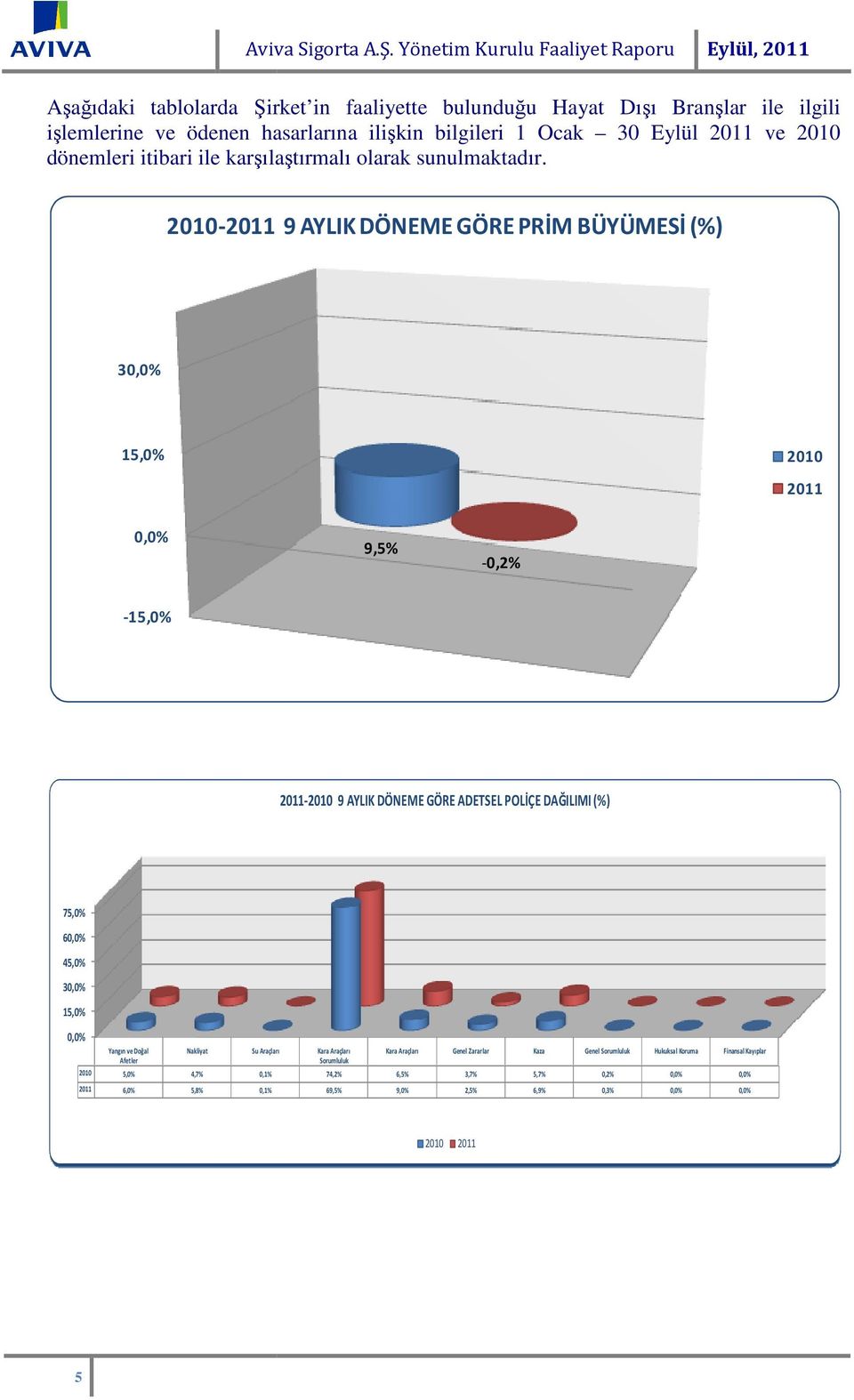 Eylül 2011 ve 2010 dönemleri itibari ile karşılaştırmalı olarak sunulmaktadır.