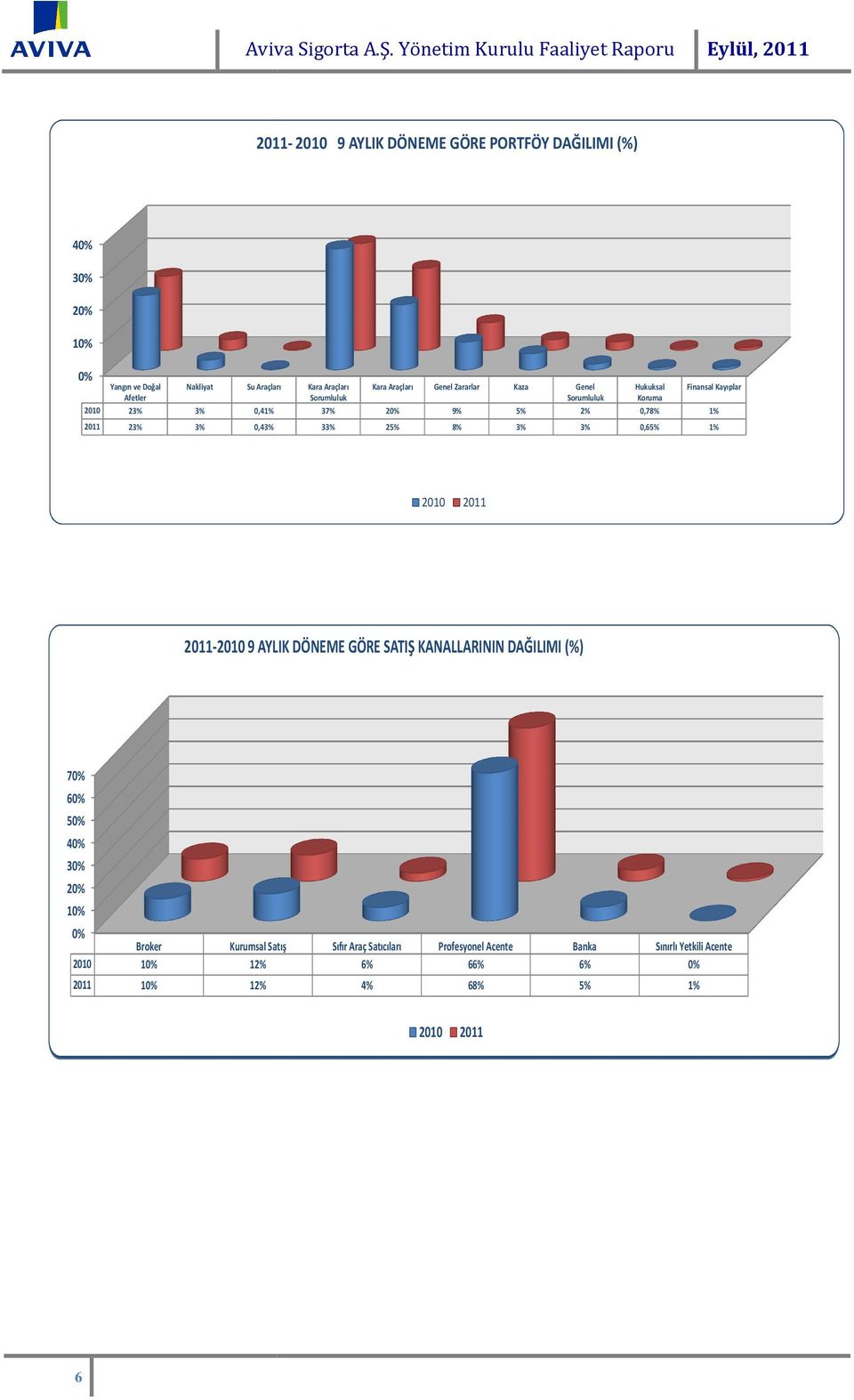 Zararlar Kaza 0,41% 20% 9% 5% Genel Sorumluluk 2% Hukuksal Koruma 0,78% Finansal Kayıplar 3% Kara Araçları Sorumluluk 37% Kara Araçları 2010 2011 23% 3% 0,43%