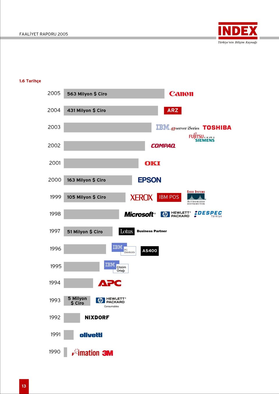 1998 1997 51 Milyon $ Ciro Business Partner 1996 PC Distribütör