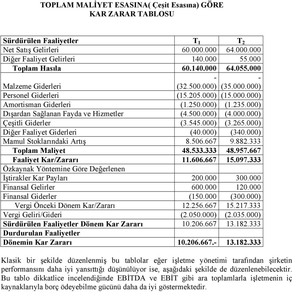 545.000) (3.265.000) Diğer Faaliyet Giderleri (40.000) (340.000) Mamul Stoklarındaki Artış 8.506.667 9.882.333 Toplam Maliyet 48.533.333 48.957.667 Faaliyet Kar/Zararı 11.606.667 15.097.