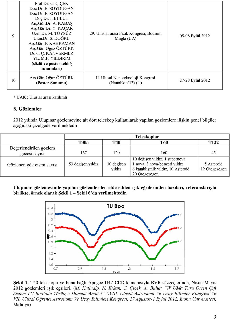 Ulusal Nanoteknoloji Kongrasi (NanoKon 12) (U) 27-28 Eylül 2012 * UAK : Uluslar arası katılımlı 3.