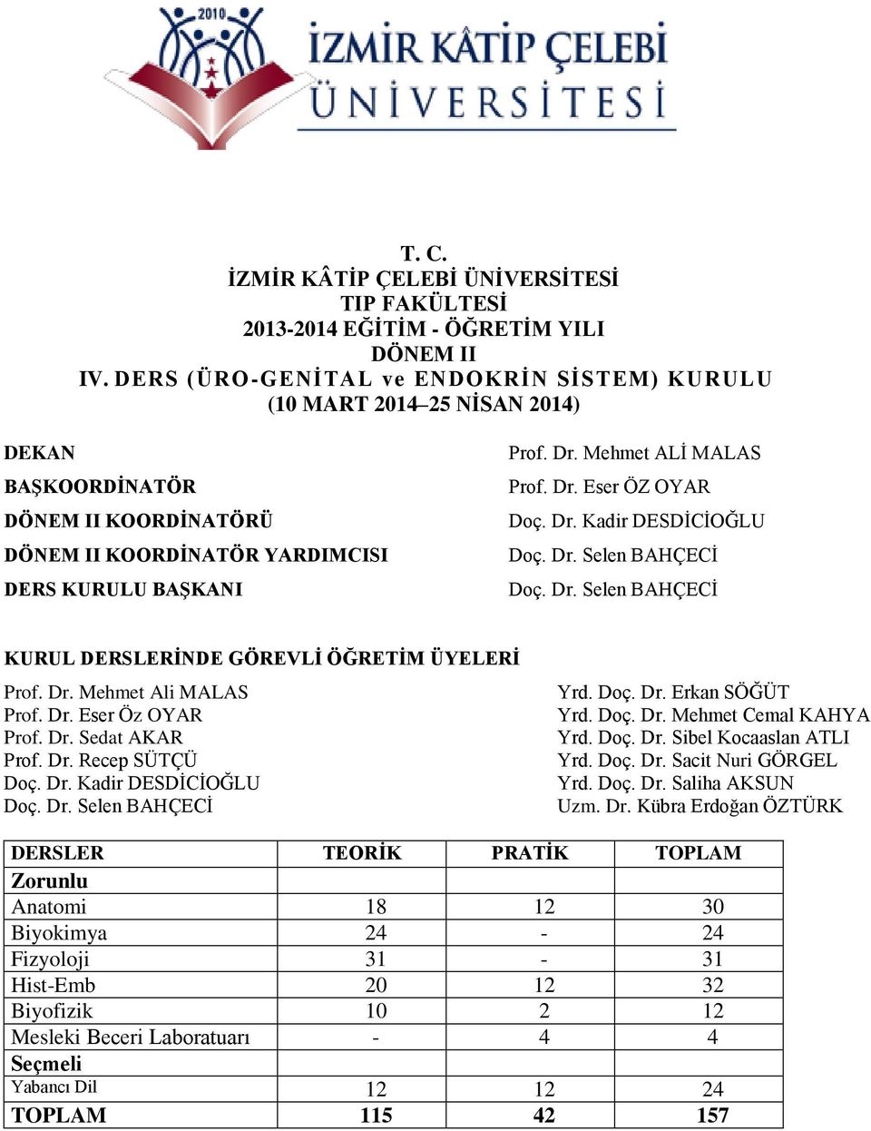 Mehmet ALİ MALAS Prof. Dr. Eser ÖZ OYAR Doç. Dr. Kadir DESDİCİOĞLU Doç. Dr. Selen BAHÇECİ Doç. Dr. Selen BAHÇECİ KURUL DERSLERİNDE GÖREVLİ ÖĞRETİM ÜYELERİ Prof. Dr. Mehmet Ali MALAS Prof. Dr. Eser Öz OYAR Prof.