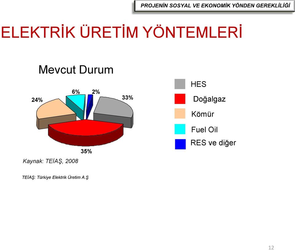 Kaynak: TEİAŞ, 2008 35% Fuel Oil RES