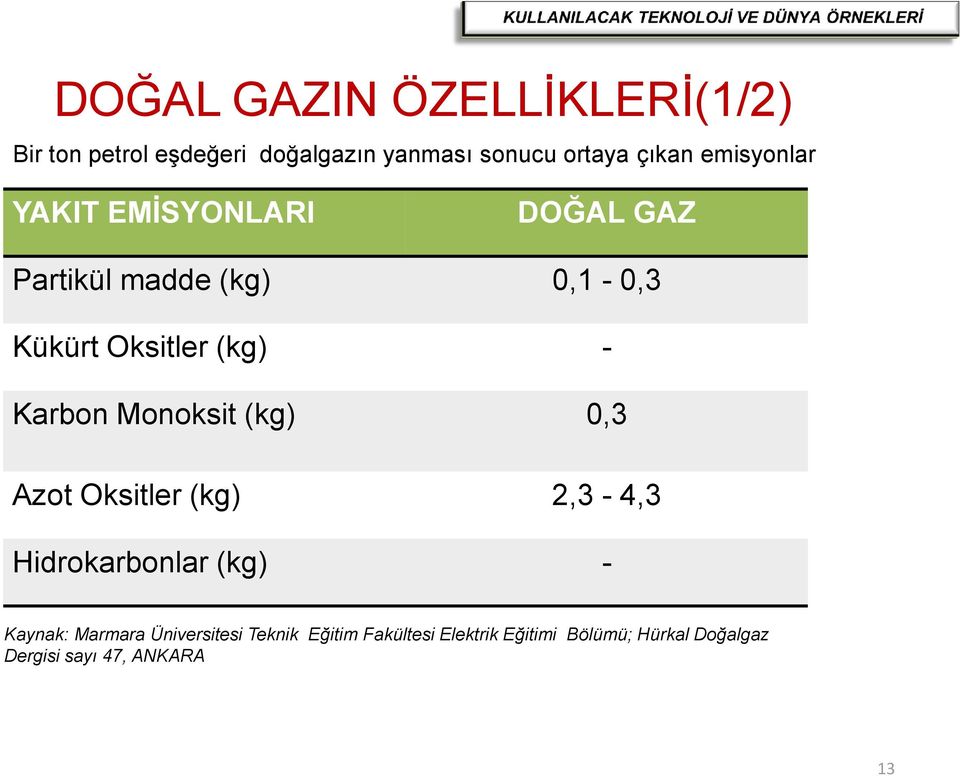 Karbon Monoksit (kg) 0,3 Azot Oksitler (kg) 2,3-4,3 Hidrokarbonlar (kg) - Kaynak: Marmara