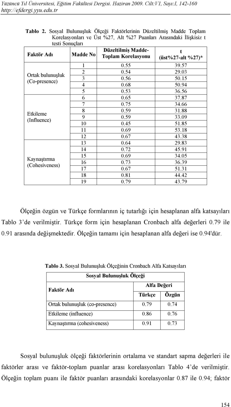 (Influence) Kaynaştırma (Cohesiveness) Madde No Düzeltilmiş Madde- Toplam Korelasyonu t (üst%27-alt %27)* 1 0.55 39.57 2 0.54 29.03 3 0.56 50.15 4 0.68 50.94 5 0.53 36.56 6 0.65 37.87 7 0.75 34.