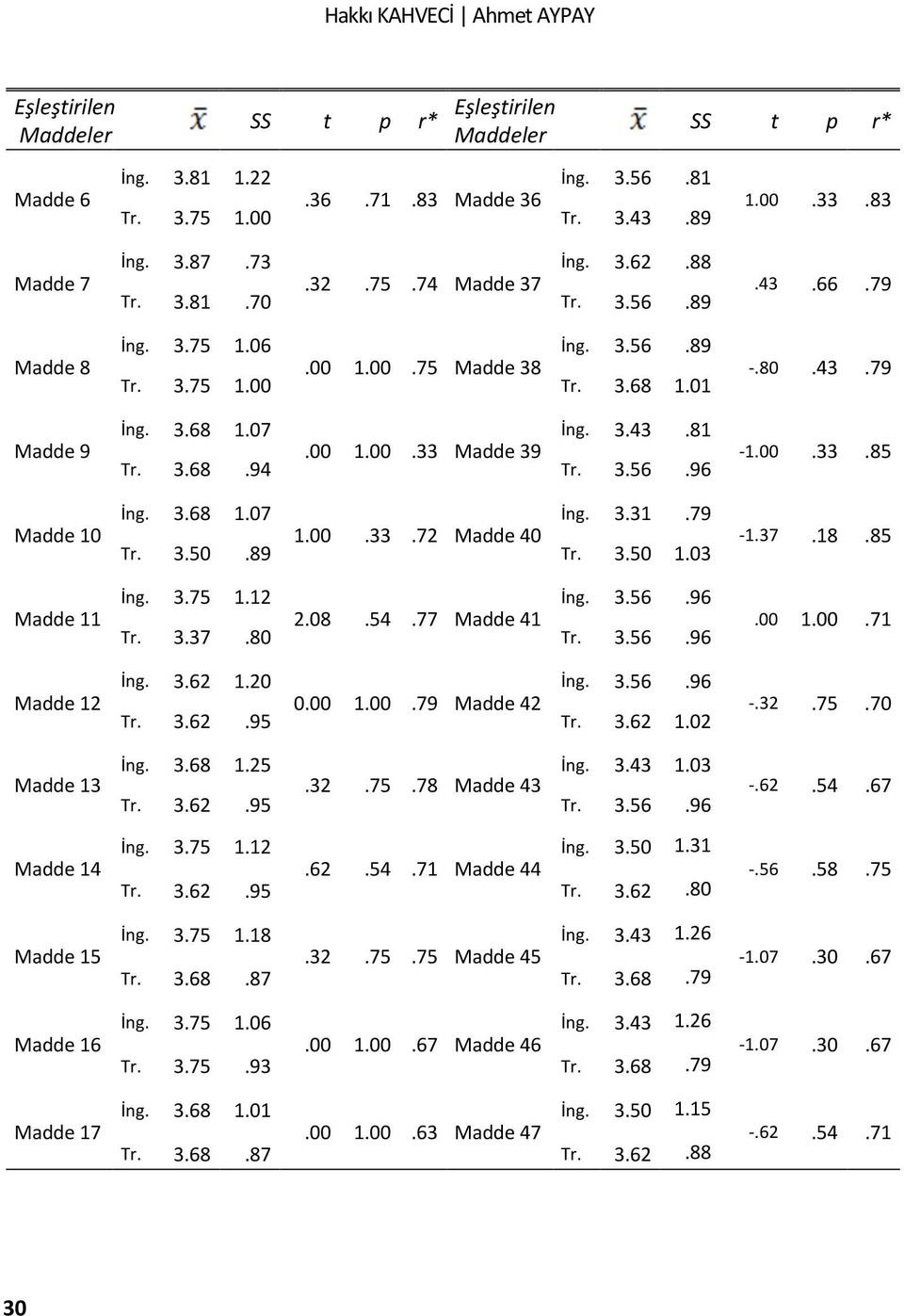 3.75 1.00.00 1.00.75 Madde 38 Tr. 3.68 1.01 İng. 3.68 1.07 İng. 3.43.81.00 1.00.33 Madde 39 Tr. 3.68.94 Tr. 3.56.96 İng. 3.68 1.07 İng. 3.31.79 1.00.33.72 Madde 40 Tr. 3.50.89 Tr. 3.50 1.03 İng. 3.75 1.12 İng.