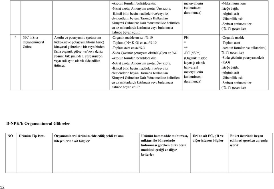 materyallerin kullanılması durumunda) -Maksimum nem İsteğe bağlı: -Alginik asit -Giberallik asit -Serbest aminoasitler ( % 1 i geçer ise) 2 NK lı Sıvı Organomineral Gübre Azotlu ve potasyumlu