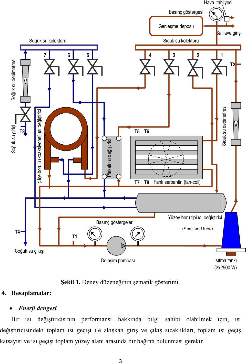 Dlaşım pmpası Isıtma tankı (2x2500 W) 4. Hesaplamalar: Şekl. Deney düzeneğnn şematk gösterm.