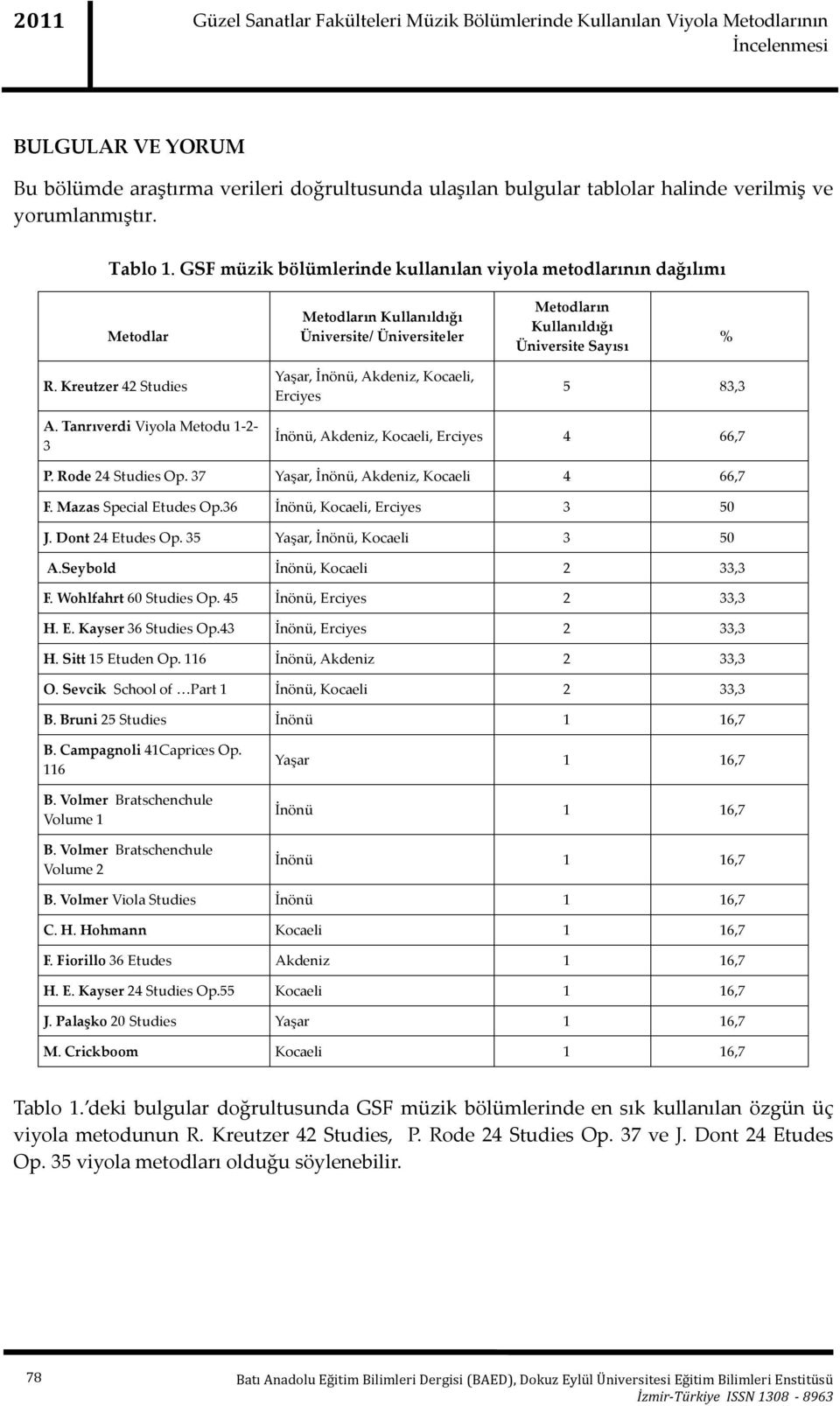 Kreutzer 42 Studies Yaşar, İnönü, Akdeniz, Kocaeli, Erciyes 5 83,3 A. Tanrıverdi Viyola Metodu 1-2- 3 İnönü, Akdeniz, Kocaeli, Erciyes 4 66,7 P. Rode 24 Studies Op.