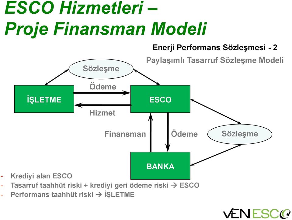 Finansman Ödeme Sözleşme BANKA - Krediyi alan ESCO - Tasarruf taahhüt