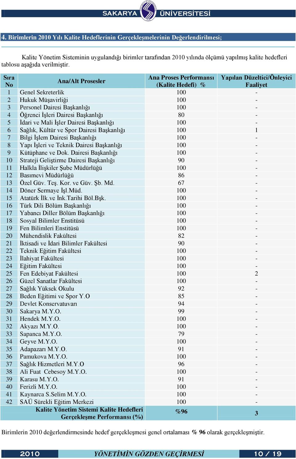 Sıra Ana Proses Performansı Ana/Alt Prosesler No (Kalite Hedefi) % 1 Genel Sekreterlik 100-2 Hukuk Müşavirliği 100-3 Personel Dairesi Başkanlığı 100-4 Öğrenci İşleri Dairesi Başkanlığı 80-5 İdari ve