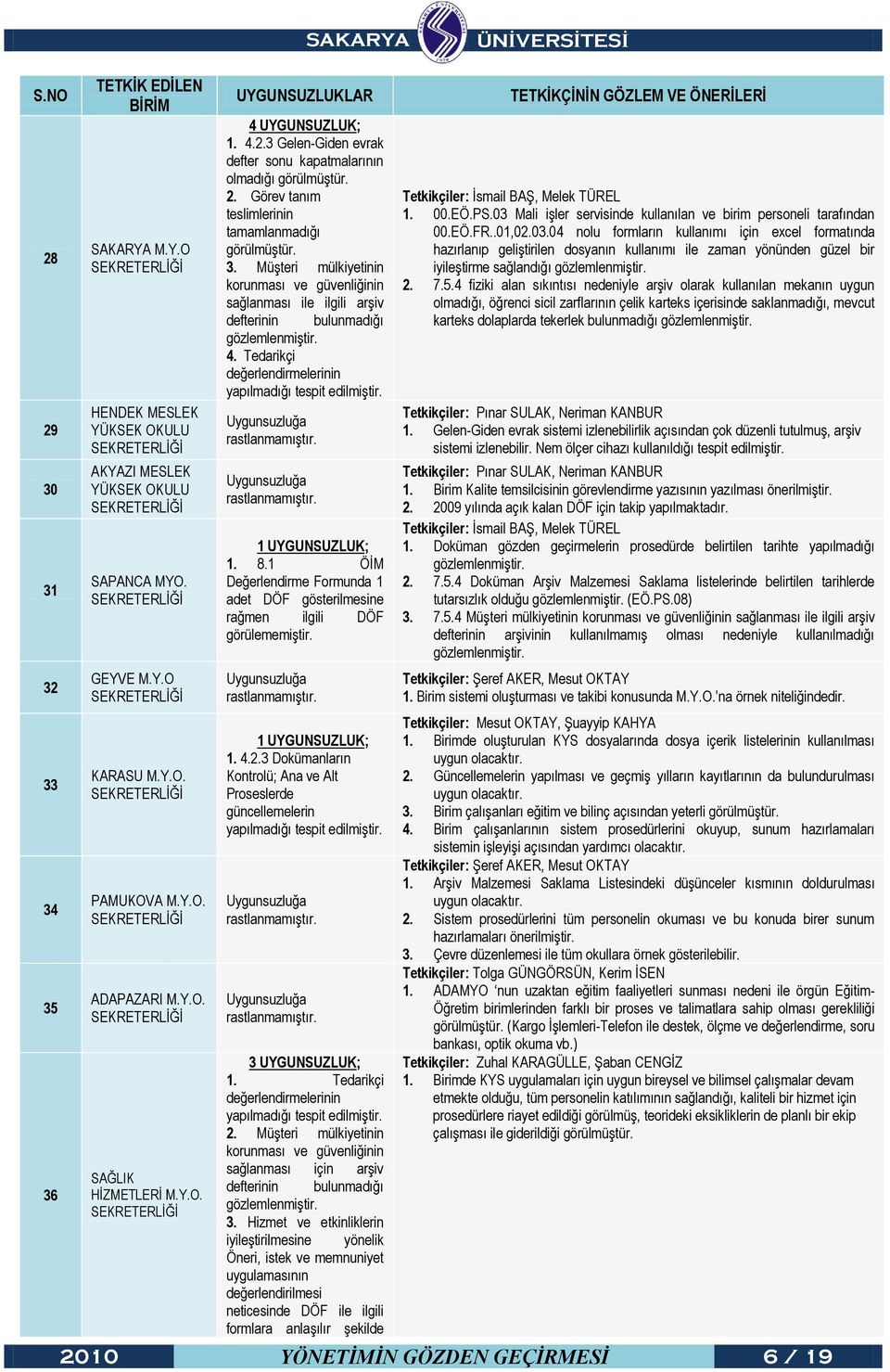 MüĢteri mülkiyetinin korunması ve güvenliğinin sağlanması ile ilgili arģiv defterinin bulunmadığı gözlemlenmiģtir. 4. Tedarikçi değerlendirmelerinin yapılmadığı tespit edilmiģtir. 1 UYGUNSUZLUK; 1. 8.