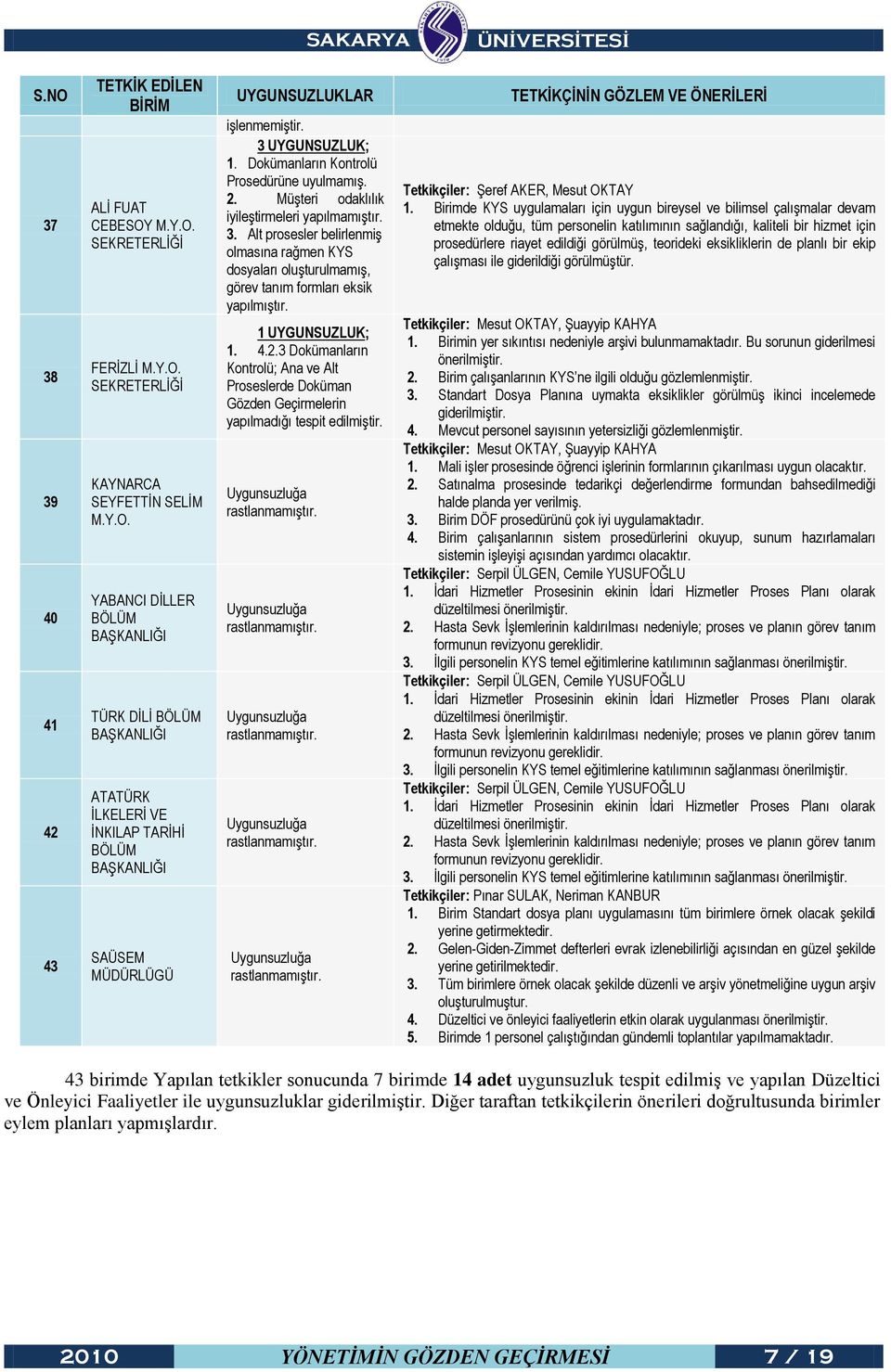 Alt prosesler belirlenmiģ olmasına rağmen KYS dosyaları oluģturulmamıģ, görev tanım formları eksik yapılmıģtır. 1 UYGUNSUZLUK; 1. 4.2.