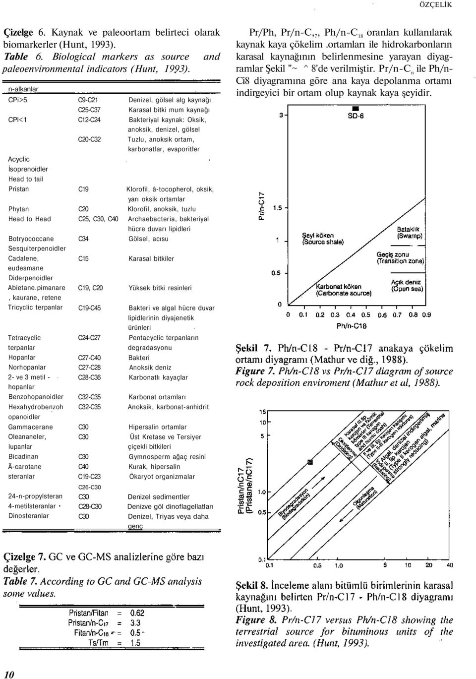 pimanare, kaurane, retene Tricyclic terpanlar Tetracyclic terpanlar Hopanlar Norhopanlar 2- ve 3 metil - hopanlar Benzohopanoidler Hexahydrobenzoh opanoidler Gammacerane Oleananeler, lupanlar