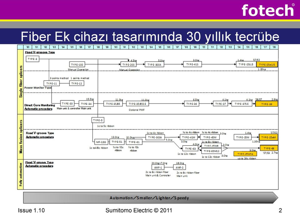 yıllık tecrübe Issue