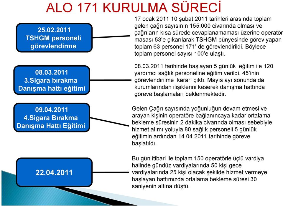 Böylece toplam personel sayısı 100 e ulaştı. 08.03.2011 3.Sigara bırakma Danışma hattı eğitimi 09.04.2011 4.Sigara Bırakma Danışma Hattı Eğitimi 22.04.2011 08.03.2011 tarihinde başlayan 5 günlük eğitim ile 120 yardımcı sağlık personeline eğitim verildi.