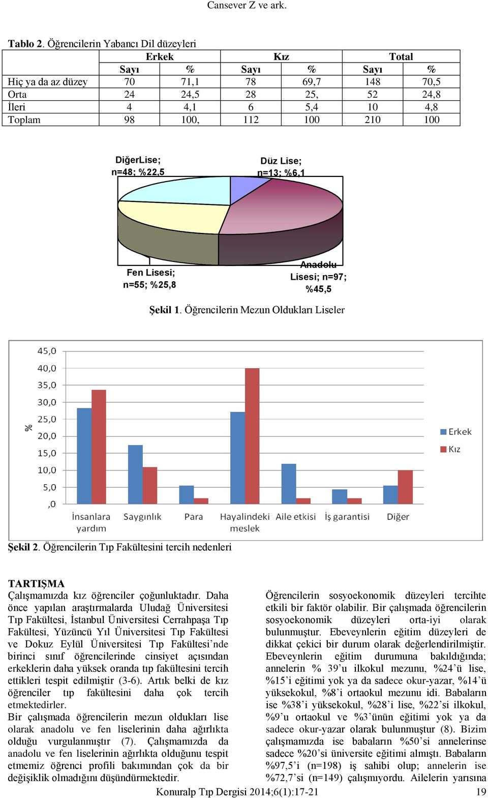 DiğerLise; n=48; %22,5 Düz Lise; n=13; %6,1 Fen Lisesi; n=55; %25,8 Anadolu Lisesi; n=97; %45,5 Şekil 1. Öğrencilerin Mezun Oldukları Liseler Şekil 2.