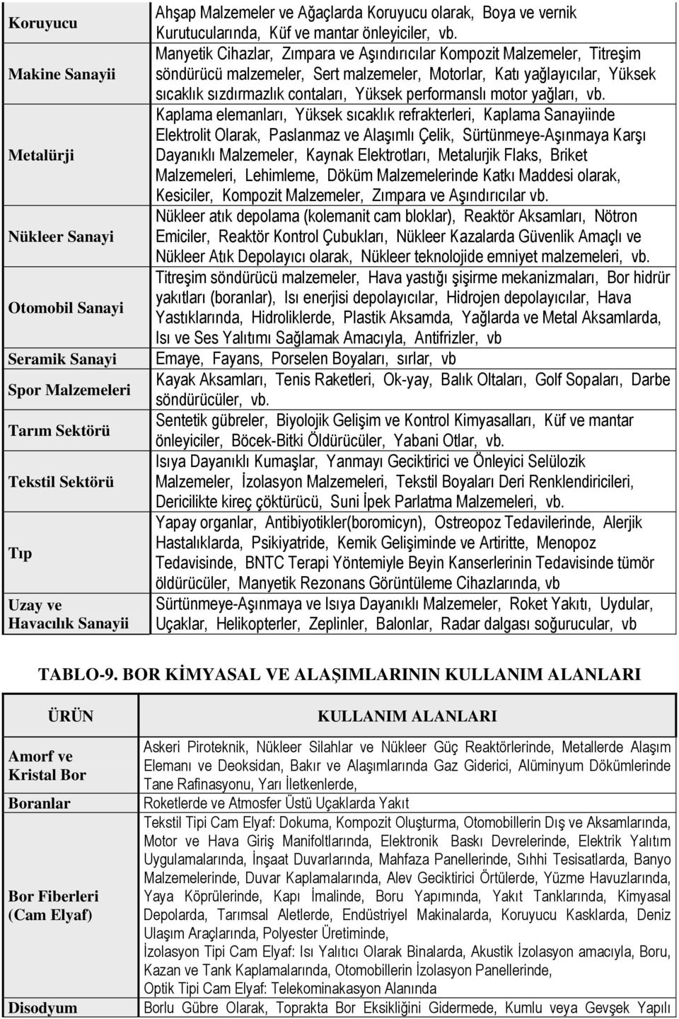 Manyetik Cihazlar, Zımpara ve Aşındırıcılar Kompozit Malzemeler, Titreşim söndürücü malzemeler, Sert malzemeler, Motorlar, Katı yağlayıcılar, Yüksek sıcaklık sızdırmazlık contaları, Yüksek