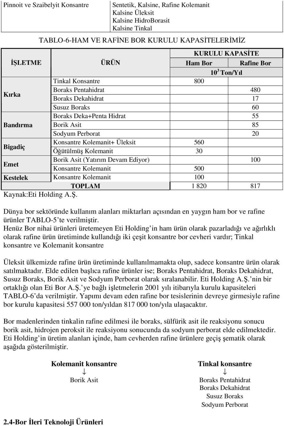 Konsantre Kolemanit+ Üleksit 560 Öğütülmüş Kolemanit 30 Emet Borik Asit (Yatırım Devam Ediyor) 100 Konsantre Kolemanit 500 Kestelek Konsantre Kolemanit 100 TOPLAM 1 820 817 Kaynak:Eti Holding A.Ş.