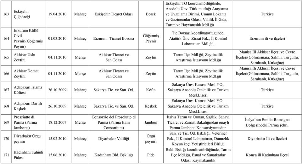 2010 Menşe 04.11.2010 Menşe Akhisar Ticaret ve San. Akhisar Ticaret ve San. Göğermiş Peynir Zeytin Zeytin 26.10.2009 Mahreç Sakarya Tic. ve San. Od. Köfte 26.10.2009 Mahreç Sakarya Tic. ve San. Od. Keşkek 18.