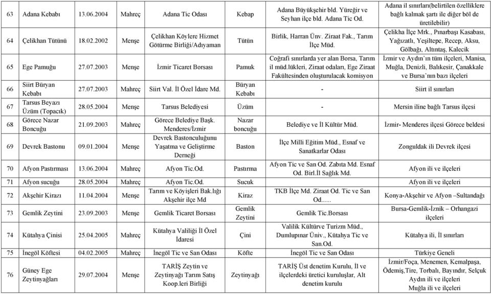 lükleri, Ziraat odaları, Ege Ziraat Fakültesinden oluşturulacak komisyon Adana il sınırları(belirtilen özelliklere bağlı kalmak şartı ile diğer böl de üretilebilir) Çelikha İlçe Mrk.