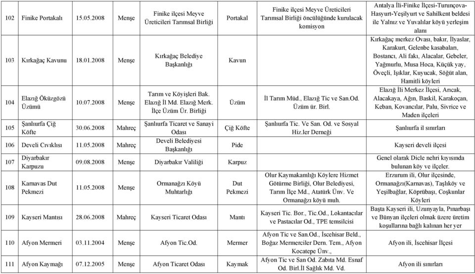 2008 Menşe Ormanağzı Köyü Muhtarlığı Dut Pekmezi 109 Kayseri Mantısı 28.06.2008 Mahreç Kayseri Ticaret Mantı 110 Afyon Mermeri 03.11.2004 Menşe Afyon Tic.Od. Mermer 111 Afyon Kaymağı 07.12.